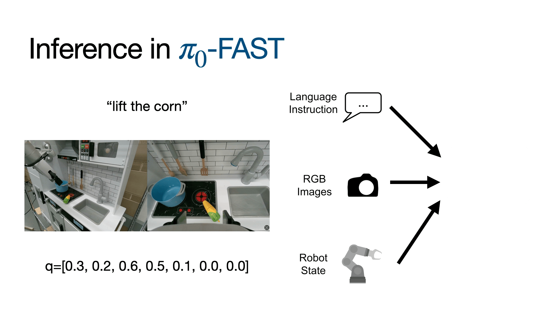 Inference process of PI0-FAST